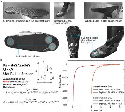 Studying Force Patterns in an Alpine Ski Boot and Their Relation to Riding Styles and Falling Mechanisms